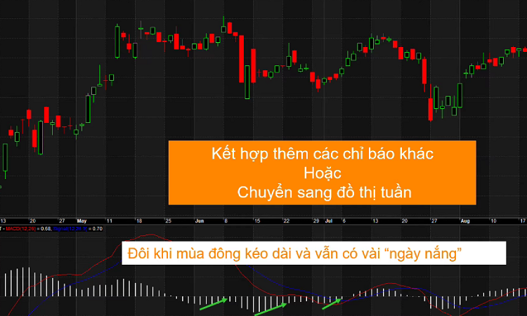 Lưu ý khi giao dịch với chỉ báo MACD Histogram