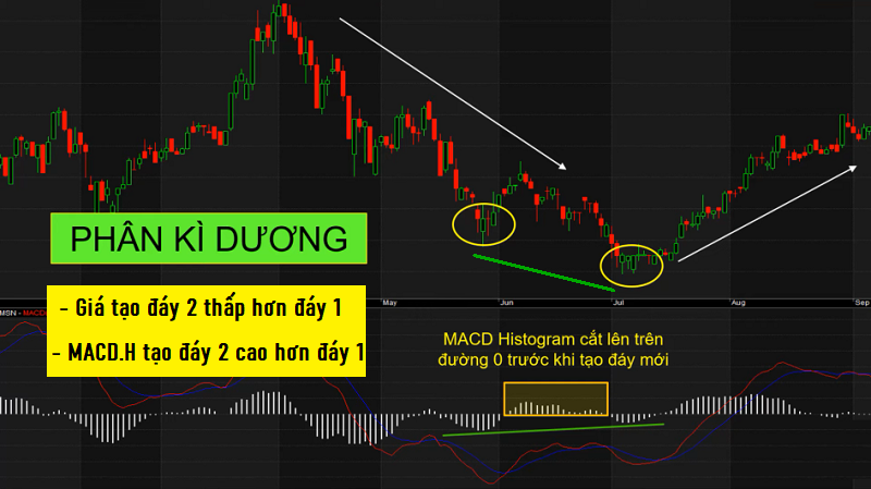 Hướng dẫn chỉ báo MACD Histogram, MACD Histogram phân kỳ dương