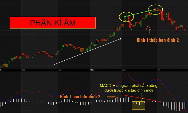 Ví dụ về MACD Histogram phân kỳ âm