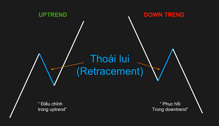 Retracement (Thoái lui) là gì?