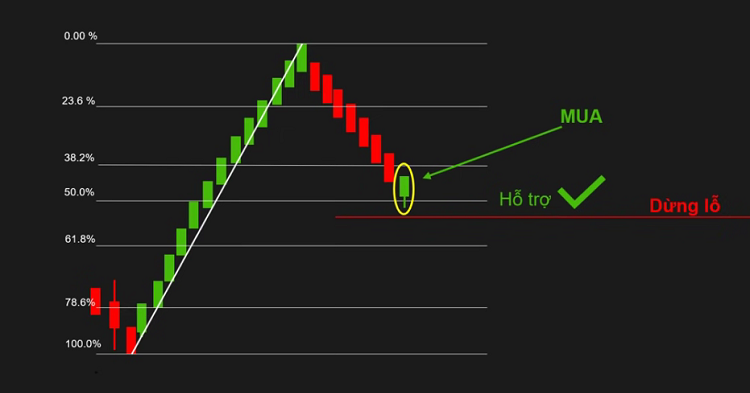 Hướng dẫn giao dịch với Fibonacci thoái lui
