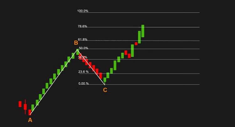 Chỉ báo Fibonacci mở rộng? Cách vẽ Fibonacci mở rộng