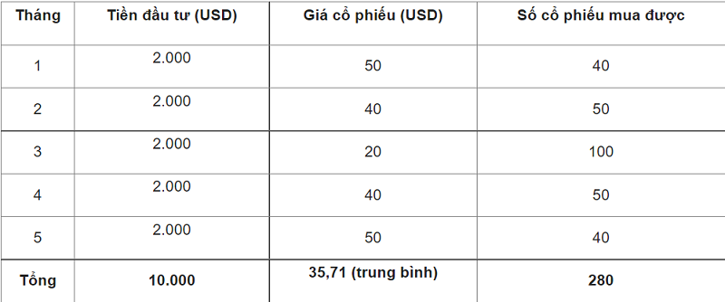 DCA là gì? Ví dụ về DCA theo chu kỳ thời gian