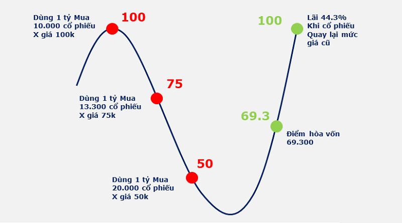 DCA là gì? Ví dụ về chiến lược bình quân giá xuống