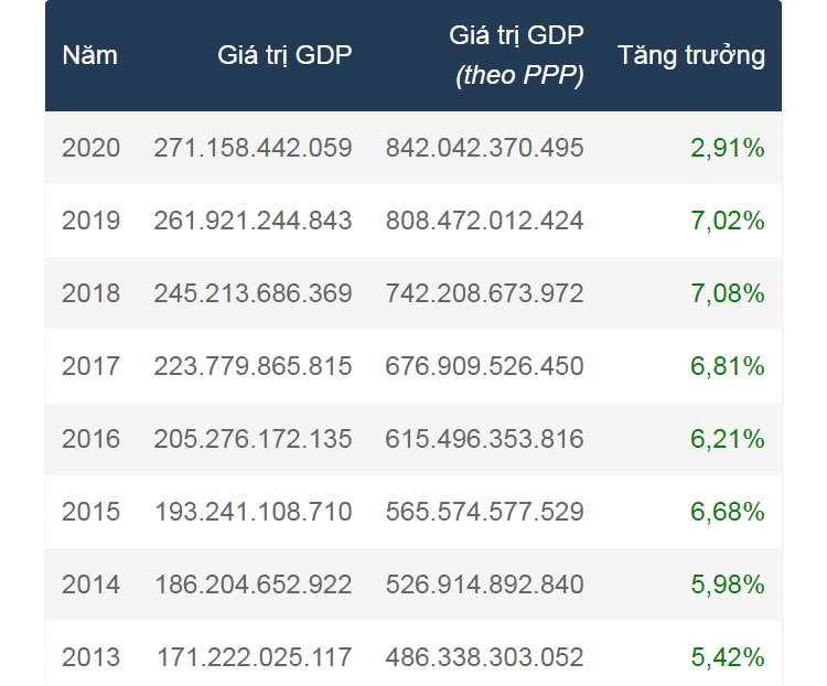 GDP Việt Nam qua các năm