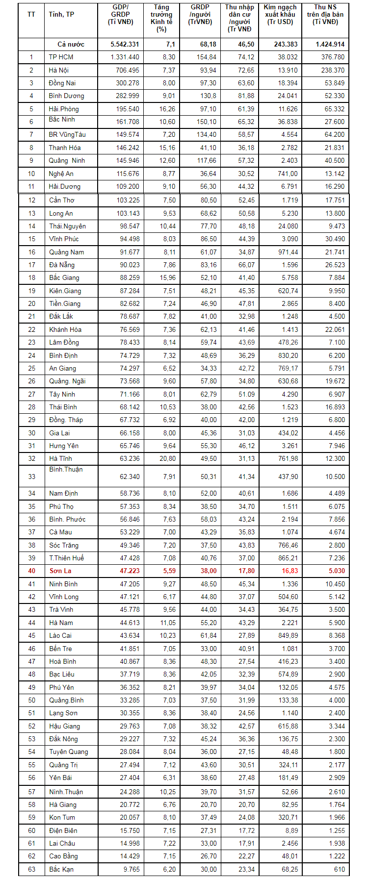 GDP các tỉnh Việt Nam mới nhất