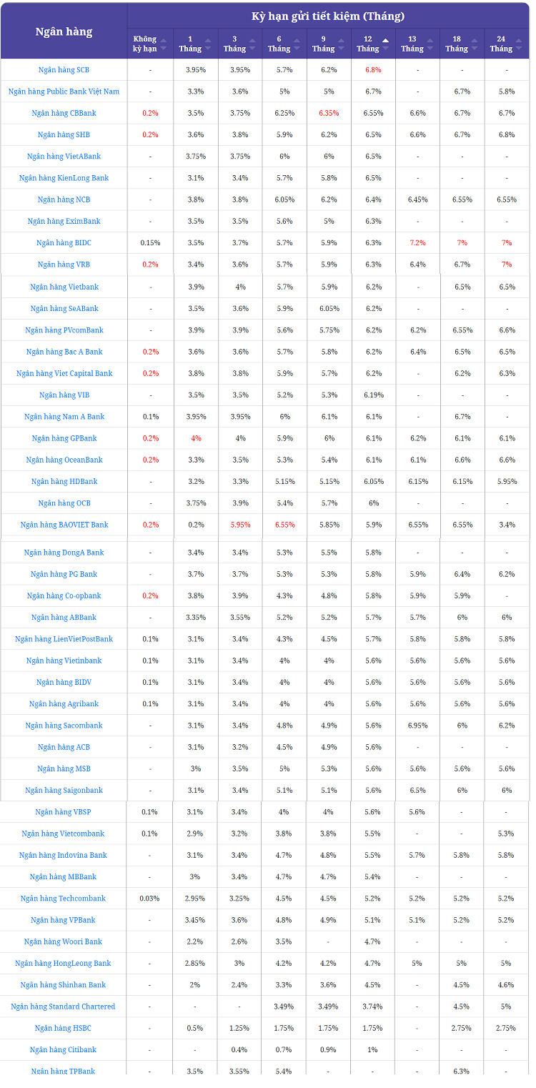 Lãi suất kép các ngân hàng hiện nay