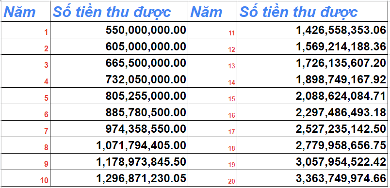 Lãi suất kép là gì, cách tính kèm ví dụ thực tế