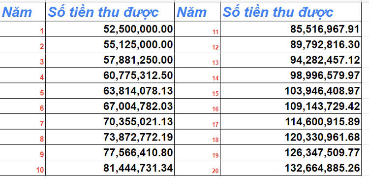 Lãi suất kép là gì? Công thức tính lãi suất kép