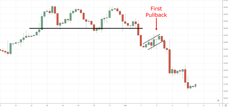 Cách giao dịch với mô hình 3 đỉnh, giao dịch ở lần pullback đầu tiên