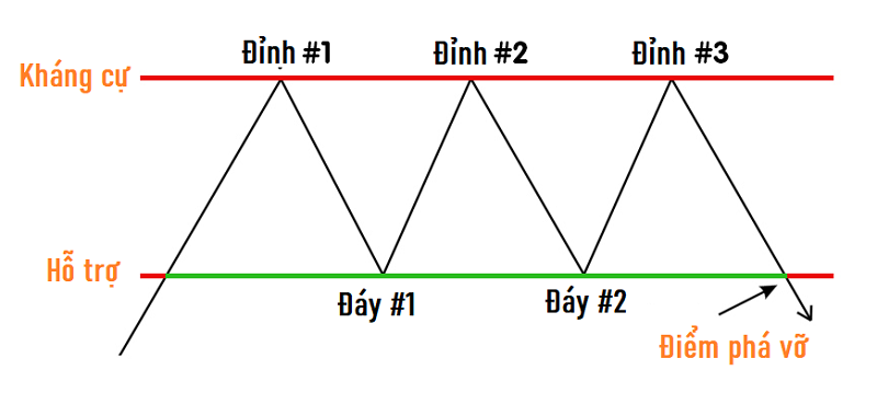 Đặc điểm mô hình 3 đỉnh (Triple Top)Đặc điểm mô hình 3 đỉnh (Triple Top)