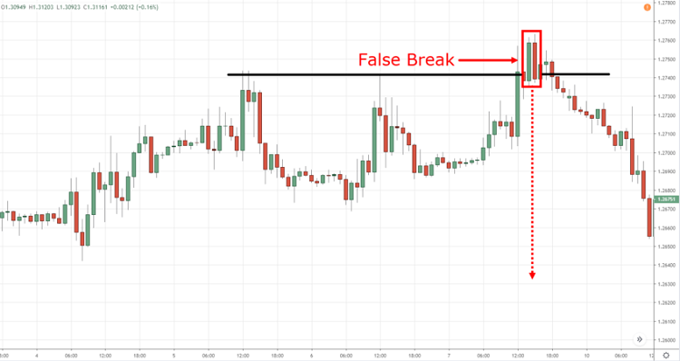 Cách sử dụng mô hình 3 đỉnh, vào lệnh ở điểm False Break