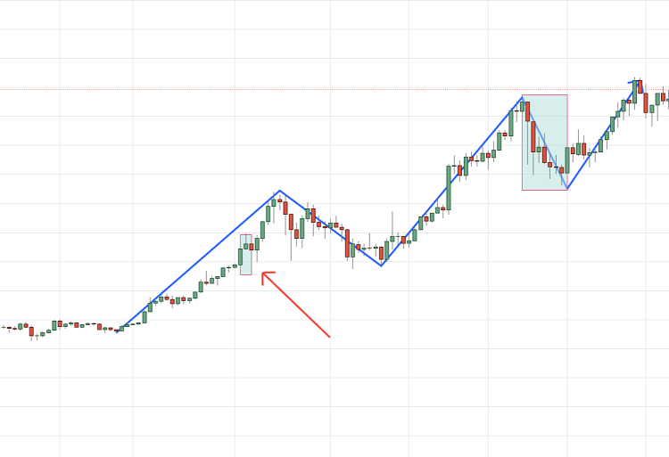 Sóng trong trade là gì? Minh họa về sóng