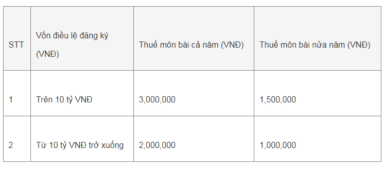 Vốn điều lệ bao nhiêu? Nộp thuế môn bài bao nhiêu?