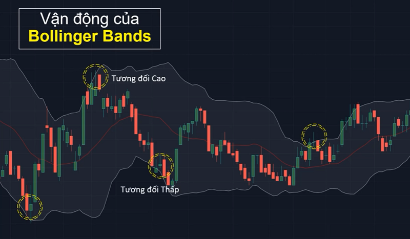 Ý nghĩa của dải Bollinger Bands