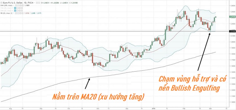 Chỉ báo Bollinger Bands là gì? Cách giao dịch với Bollinger Band