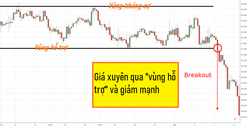 Breakout là gì? Ví dụ về breakout