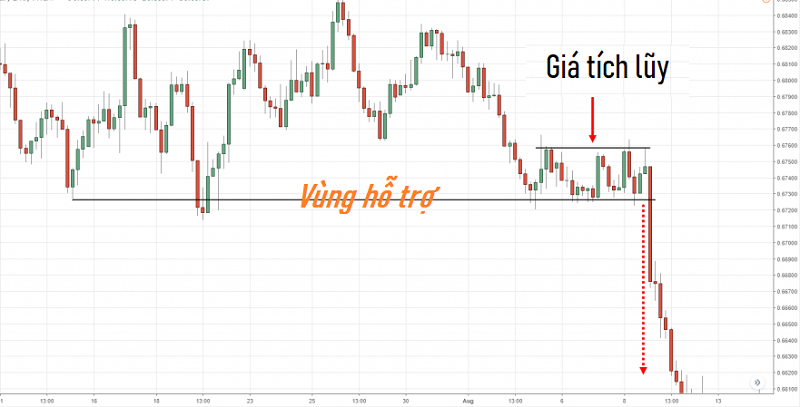 Breakout là gì? Cách giao dịch với Breakout