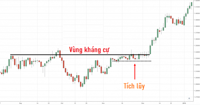 Breakout là gì? Hướng dẫn giao dịch với Breakout