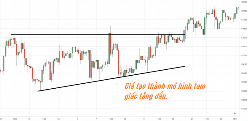 Cách giao dịch Breakout. Khi giá xuất hiện mô hình tam giác tăng dần