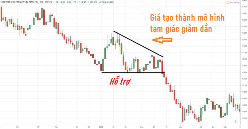 Chiến lược giao dịch breakout, Tìm mô hình tam giác giảm dần đến vùng hỗ trợ