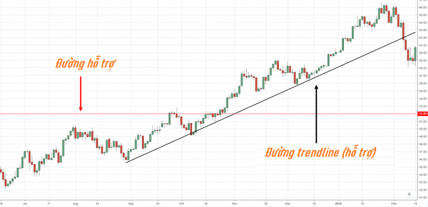 Đường trendline là gì? Đường trendline và đường hỗ trợ