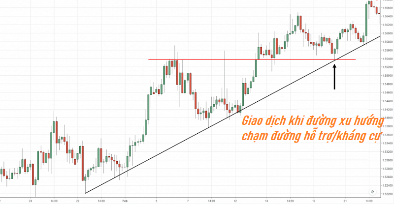 Cách giao dịch với đường Trendline