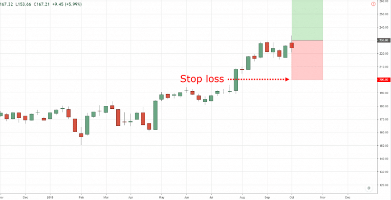 Stop Loss là gì? Ví dụ về Stop Loss