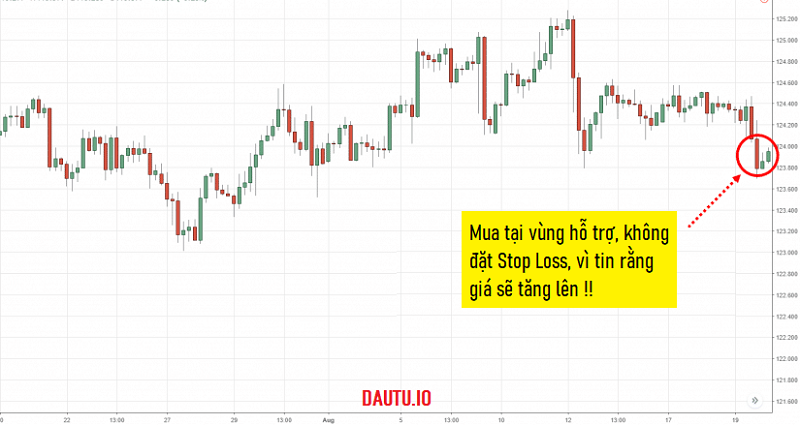 Stop Loss là gì? Sai lầm khi đặt lệnh Stop Loss