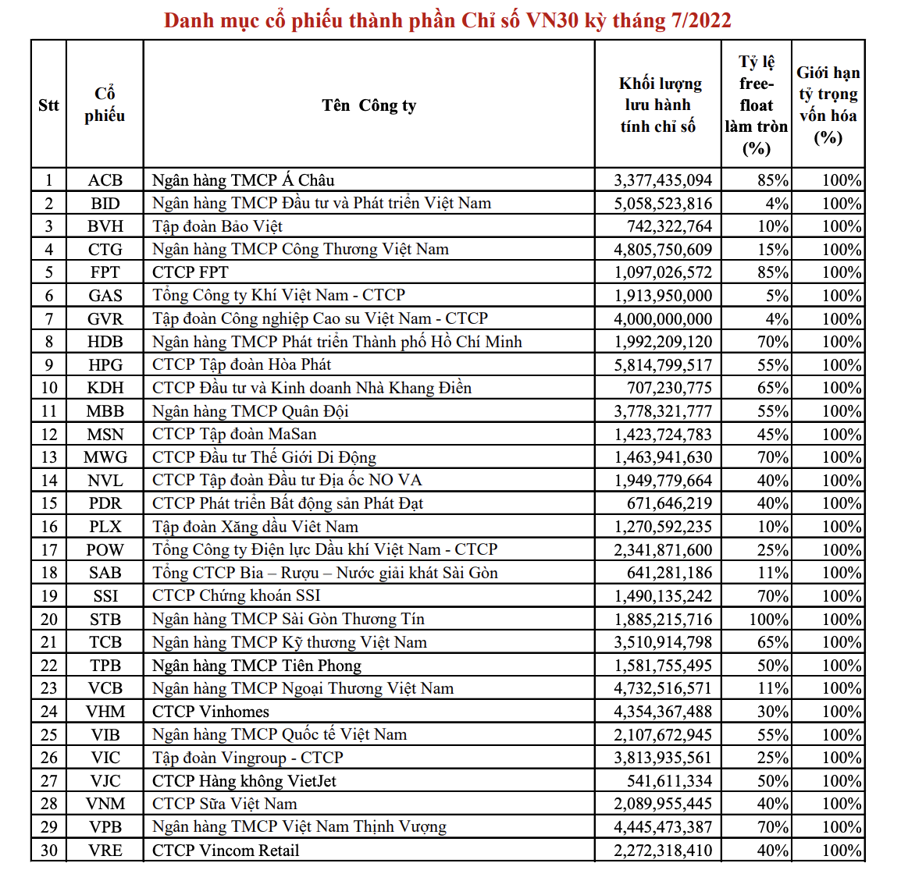 VN30 là gì? Danh mục cổ phiếu VN30 kỳ 7/2022