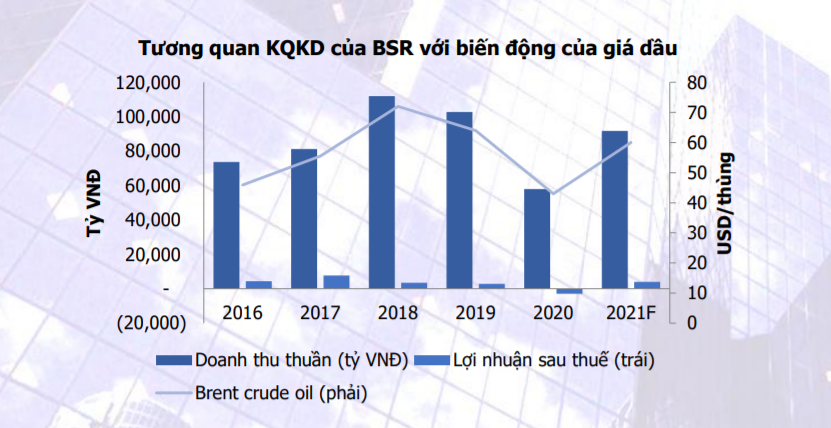 Tương quan lợi nhuận giữ cổ phiếu PVS và giá dầu