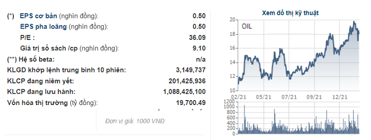 Cổ phiếu ngành dầu khí, mã cổ phiếu OIL