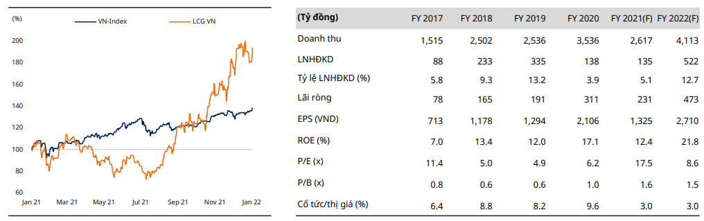 Mã cổ phiếu đầu tư công, cổ phiếu LCG