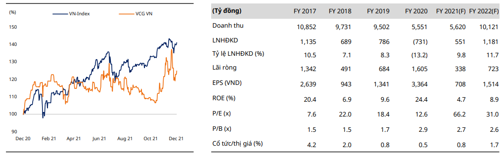 Những mã cổ phiếu đầu tư công, cổ phiếu VCG