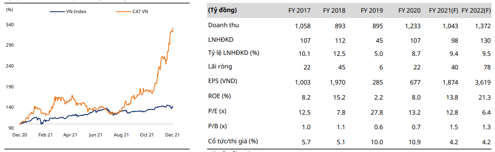 Những mã cổ phiếu đầu tư công, cổ phiếu C47