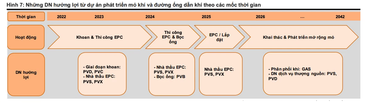 Mã cổ phiếu ngành dầu khí sẽ được hưởng lợi từ dự án Lô B – Ô Môn