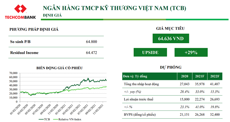 Các mã cổ phiếu ngân hàng tiềm năng. Định giá cổ phiếu TCB