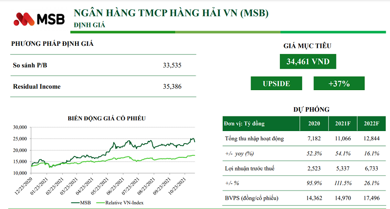 Nên mua cổ phiếu ngân hàng nào. Định giá cổ phiếu MSB