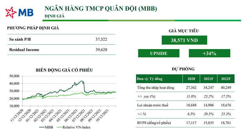 Những mã cổ phiếu ngành ngân hàng. Định giá cổ phiếu MBB