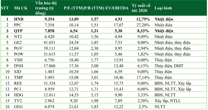 Một số mã cổ phiếu ngành điện tiêu biểu