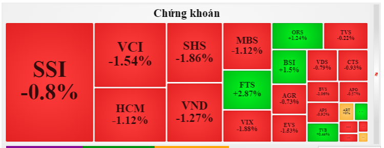 Danh sách các mã cổ phiếu ngành chứng khoán tại Việt Nam