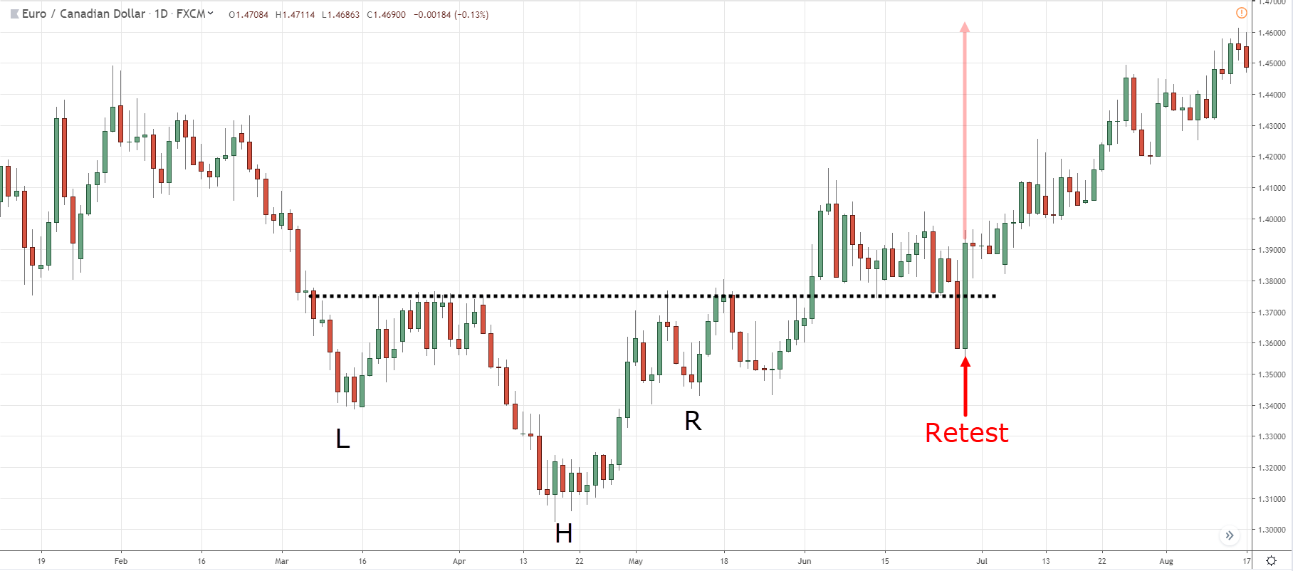 Mô hình vai đầu vai ngược có retest