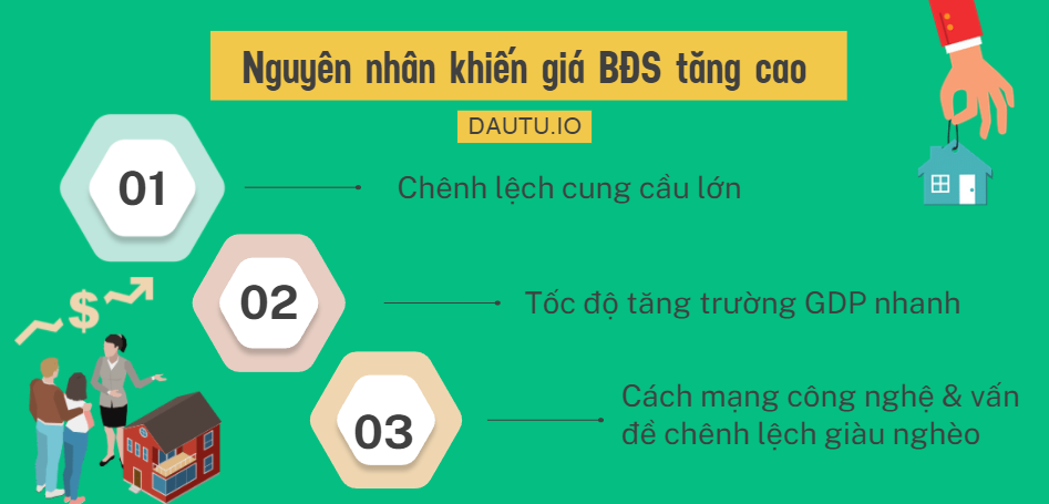 Nguyên nhân chính khiến giá bất động sản tăng cao