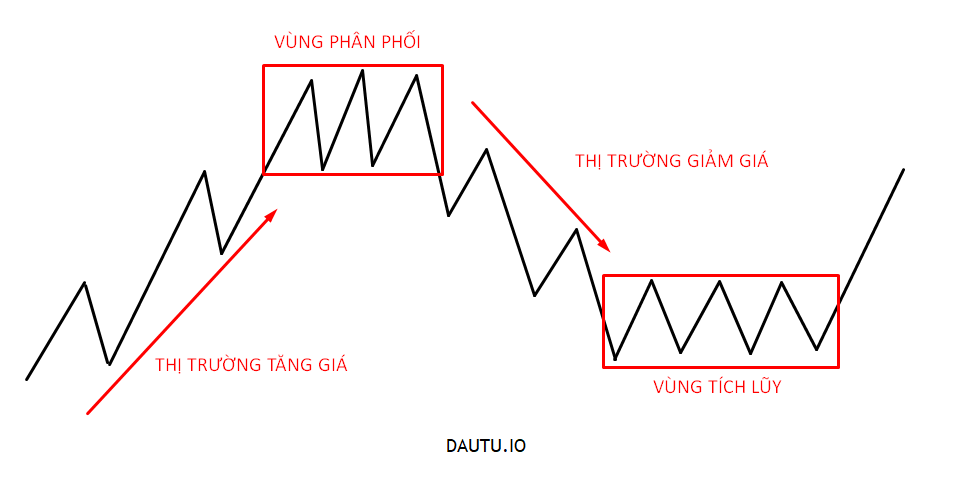 Price Action là gì? Các giai đoạn của thị trường