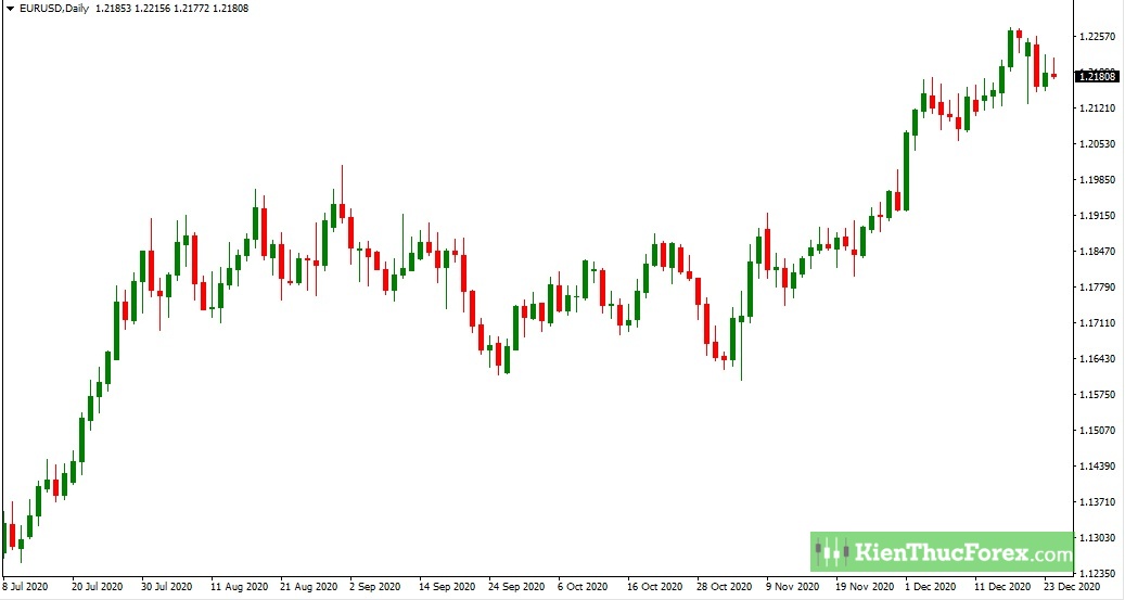 Price Action là gì? Khái niệm Price Action