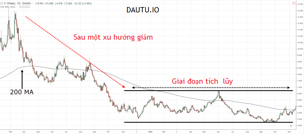 Price Action là gi? Giai đoạn tích lũy