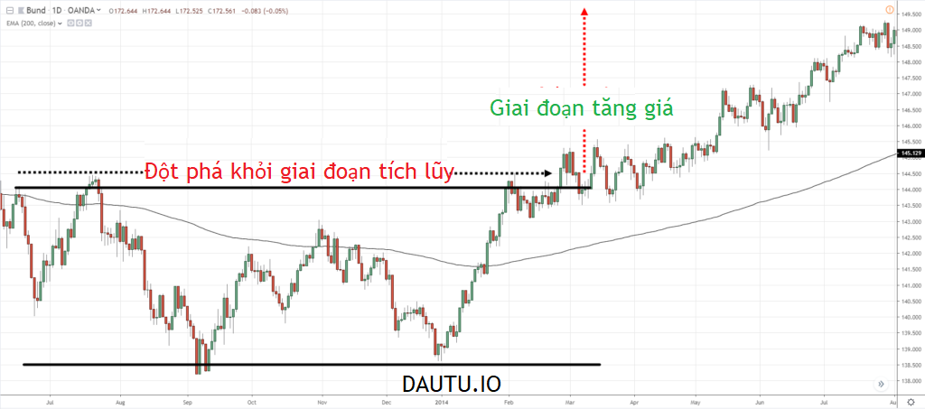 Breakout là gì? Giai đoạn tăng giá