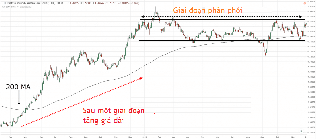 Price Action là gì? Giai đoạn phân phối