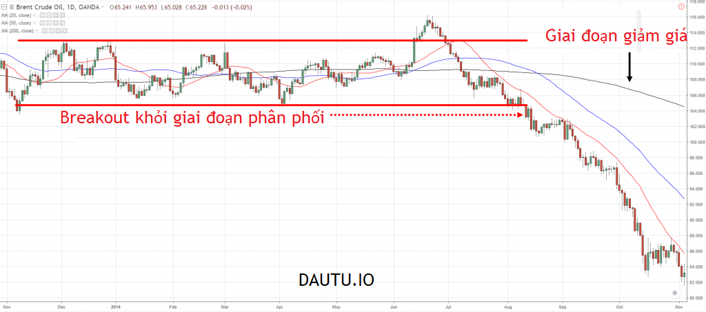 Price Action là gì? Giai đoạn giảm giá