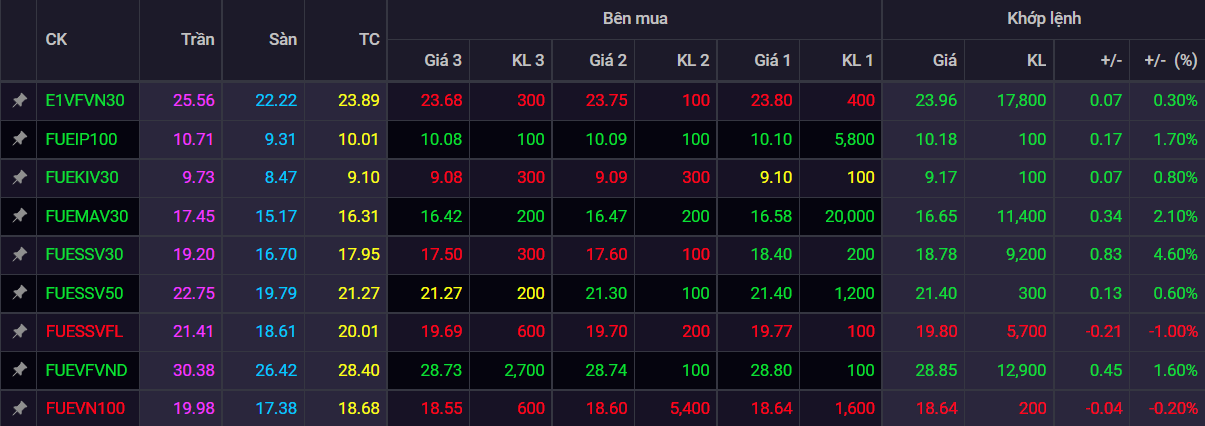 Các quỹ ETF ở Việt Nam. Quỹ ETF có thể dễ dàng mua bán trên các sàn giao dịch chứng khoán